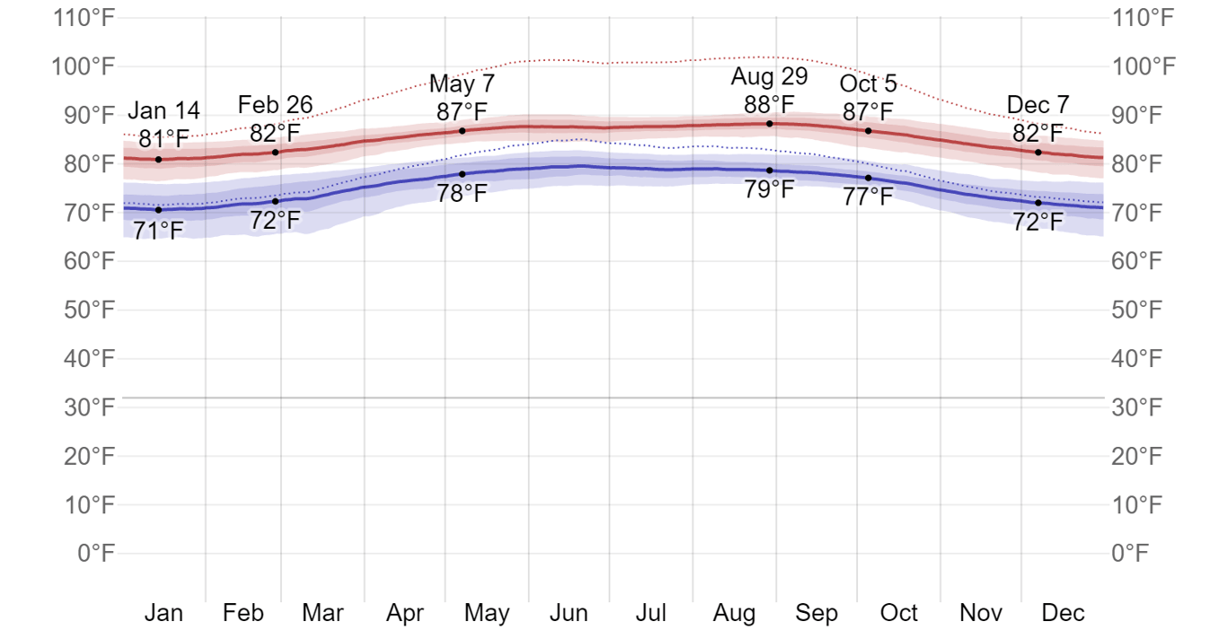 Belize City's Weather: What to Expect in Every Season