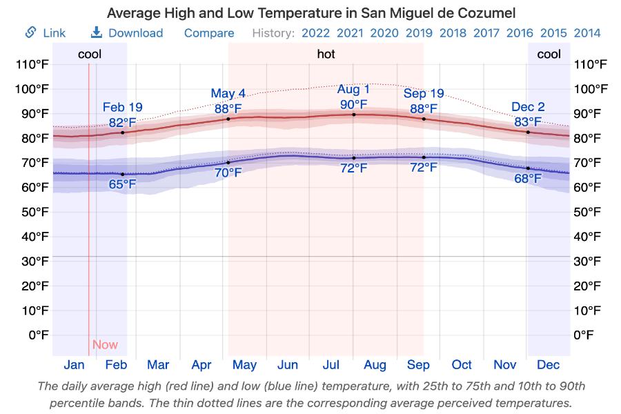 Weather in Cozumel: What to Expect in Every Season