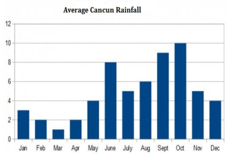 Best Time To Visit Cancun