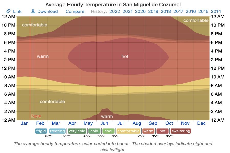 Weather in Cozumel: What to Expect in Every Season