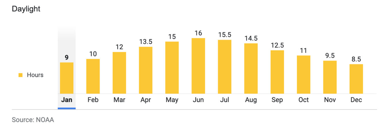 Average annual daylight in Glacier National Park