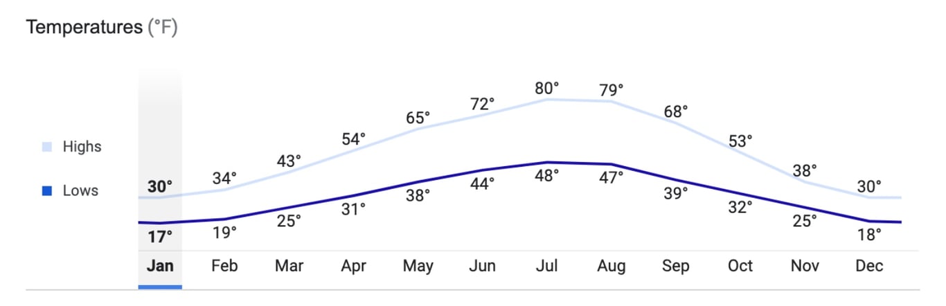 Average temperatures in Glacier National Park