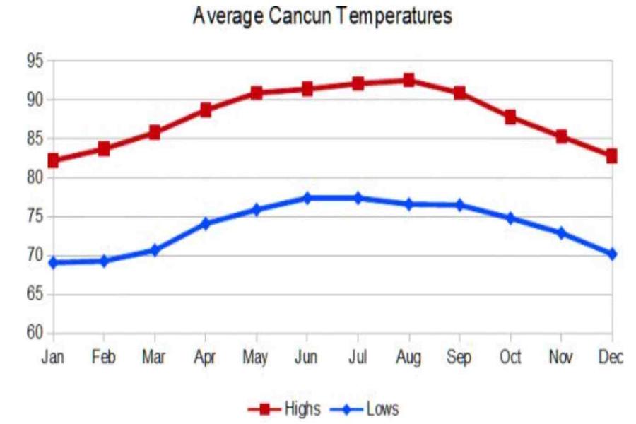 Best Time To Visit Cancun